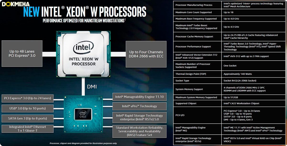 چیپست اینتل C422 برای پردازنده های Intel Xeon W