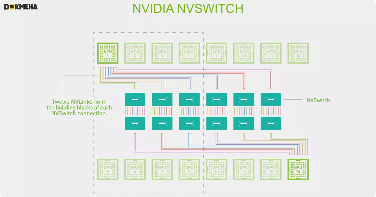 NVIDIA NVSWitch