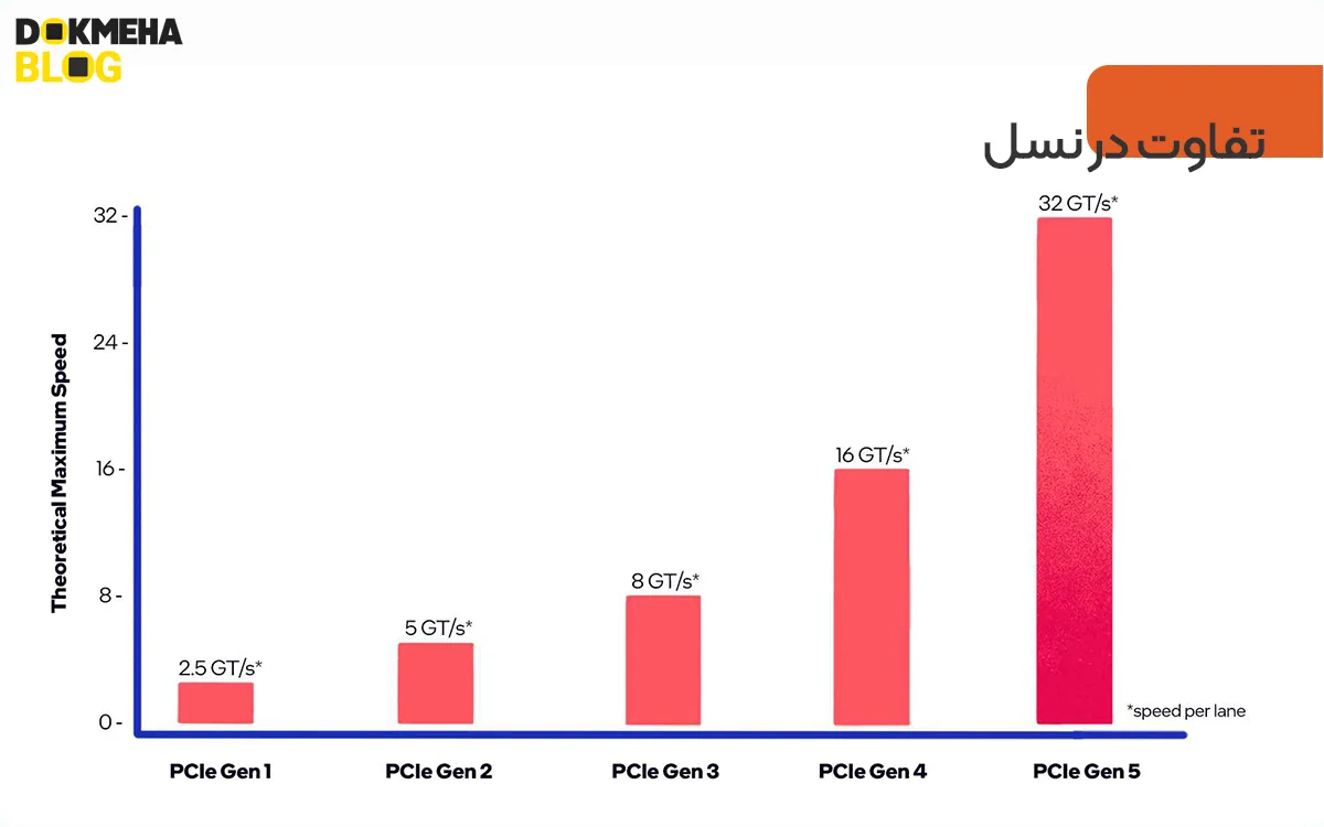 تفاوت نسل ها - چرا از PCIe 4.0 به PCIe 5.0 ارتقا دهید؟