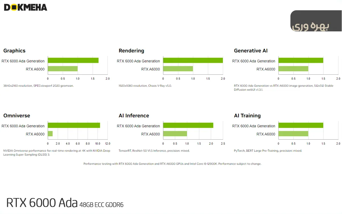 کارت گرافیگ انویدیا NVIDIA RTX 6000 Ada 48GB ECC GDDR6 عملکرد برای امکانات بی‌پایان