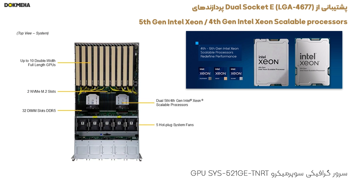 GPU SuperServer SYS-521GE-TNRT_TopView_CPU Intel xeon 4Gen & 5Gen_DOKMEHA پشتیبانی از Dual Socket E (LGA-4677) پردازندهای 5th Gen Intel Xeon / 4th Gen Intel Xeon Scalable processors
