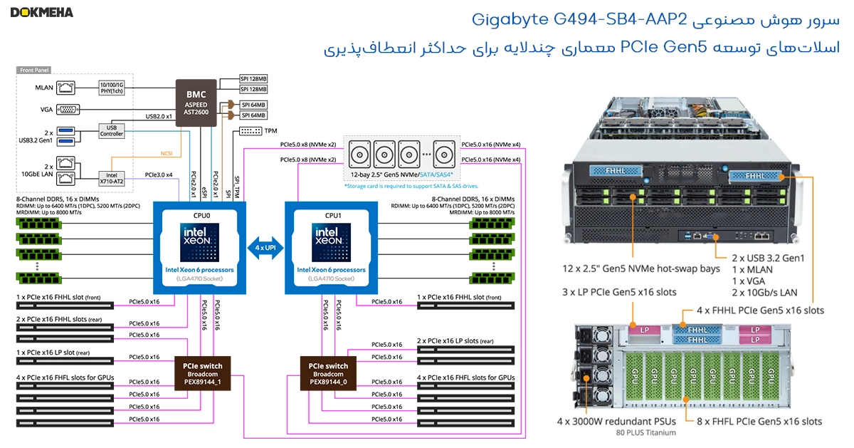 Gigabyte G494-SB4-AAP2_PCIe_DOKMEHA اتصالات و اسلاتهای توسعه در سرور گرافیکی هوش مصنوعی Gigabyte G494-SB4-AAP2 – معماری باز برای ارتباطات پرسرعت و مقیاسپذیری نسل بعدی