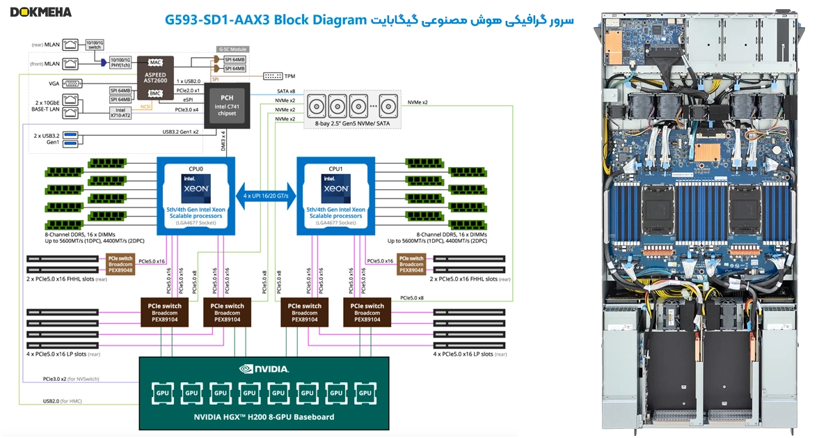 دیاگرام سرور گرافیکی Gigabyte G593-SD1 H200 8-GPU