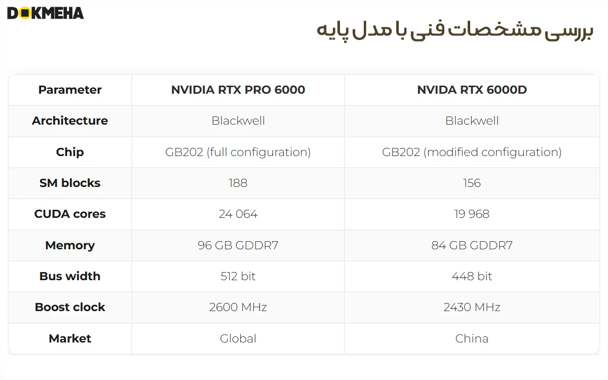 NVIDIA RTX PRO 6000D Blackwell Server Edition 84GB ECC GDDR7 - Global & China - DOKMEHA - 1200 کارت گرافیگ انویدیا NVIDIA RTX PRO 6000D Blackwell Server Edition 84GB ECC GDDR7 مدل گلوبال و مدل اختصاصی چین.