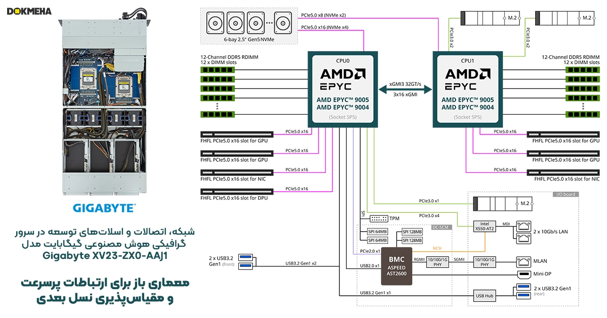 Ai Server Gigabyte XV23-ZX0-AAJ1 2U DP 4xGPUs_PCIe_DOKMEHA دیاگرام اسلات های توسعه و ارتباطات در سرور گرافیکی هوش مصنوعی گیگابایت Gigabyte XV23-ZX0-AAJ1 2U DP 4xGPUs