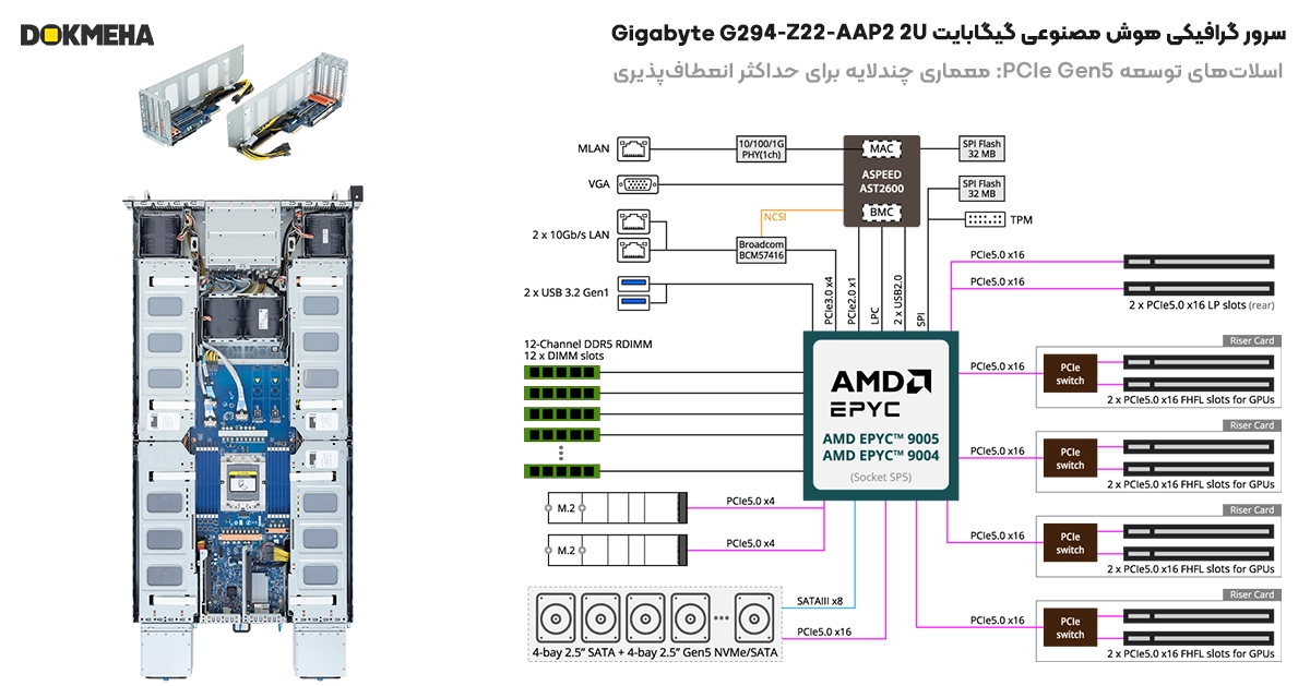 دیاگرام سرور گرافیکی هوش مصنوعی گیگابایت Gigabyte G294-Z22-AAP2 2U UP 8xPCIe Gen5 GPUs