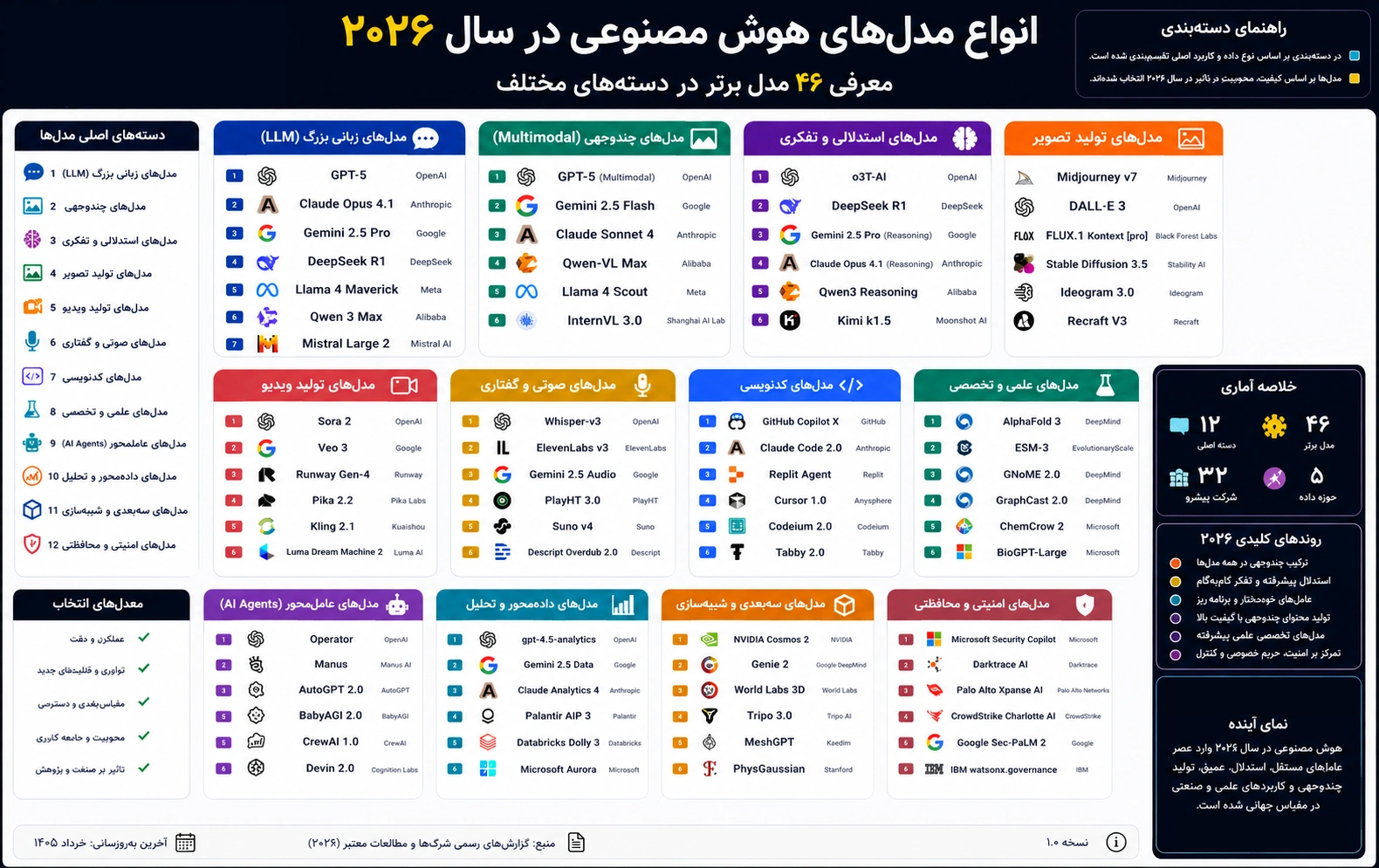 انواع مدل‌های هوش مصنوعی تا ۲۰۲۶ + معرفی ۴۶ مدل برتر + راهنمای کاربر